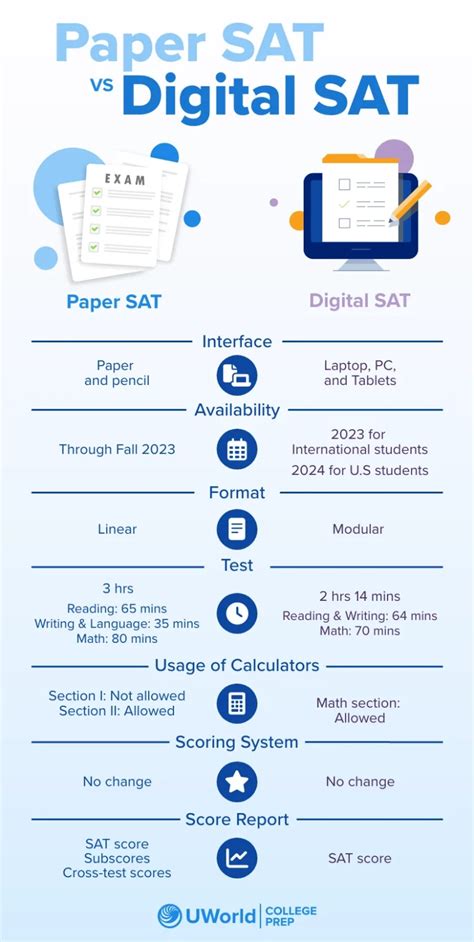 is uworld good for sat|The New Digital SAT® : Important Changes You Must Know!.
